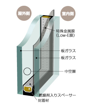 ガラス工事のことなら福岡県板硝子商工協同組合へ。窓ガラスの機能として遮断熱には遮熱複層ガラス、防犯性の高い防犯ガラス、災害でも安心な強化ガラスなどがあります。